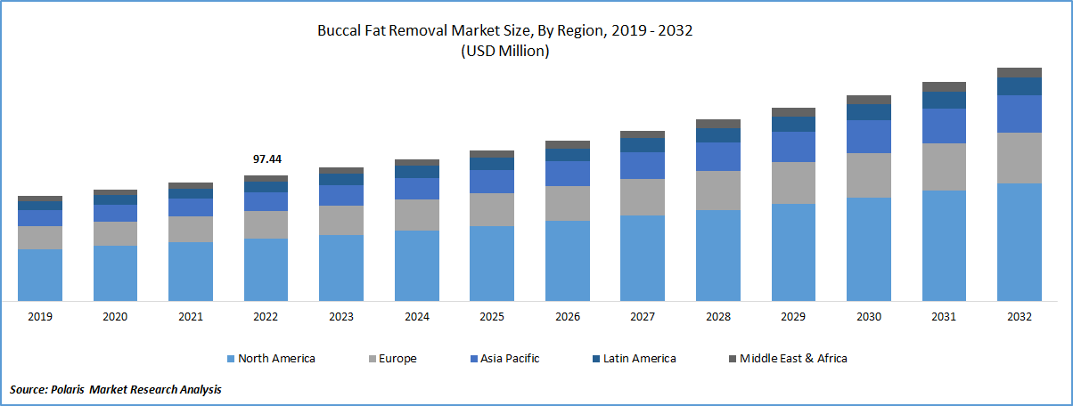 Buccal Fat Removal Market Size